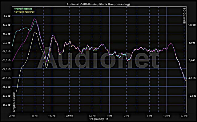 HiFi Forum Service - Raumakustik-Analyse