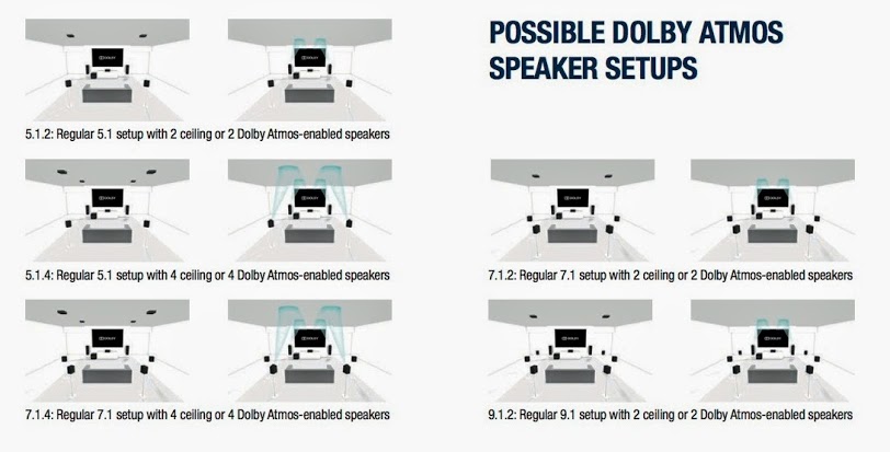Dolby Atmos Konfigurationen & Setups